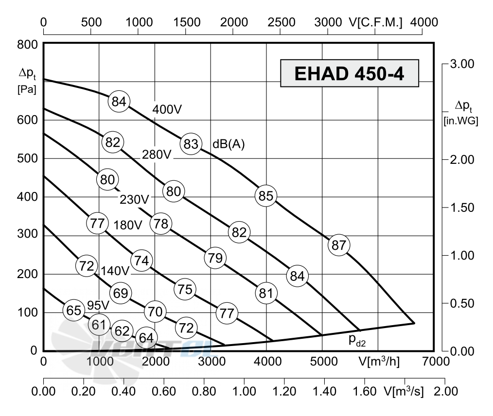 Rosenberg EHAD 450-4 - описание, технические характеристики, графики